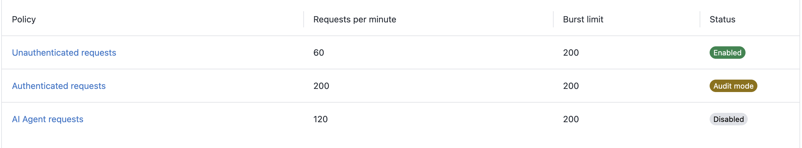 A screenshot of the rate limiting policies list screen. Three policies are shown, with varying configured values.